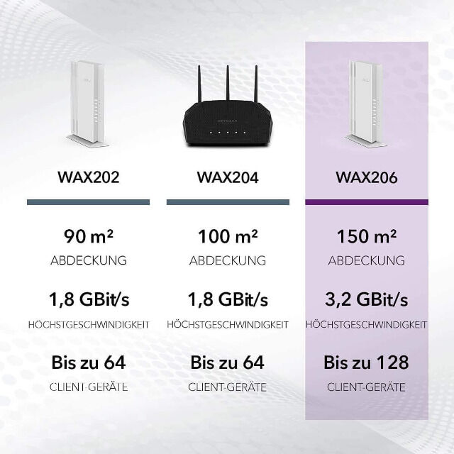 NETGEAR WAX206 WLAN Access Point WiFi 6 Desktop 3200 MBit/s Dualband 4x Gigabit Ports LAN-Ports